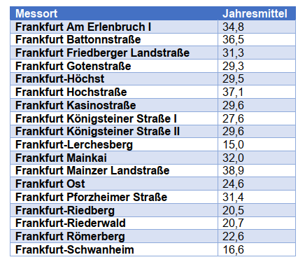 Jahresmittelwerte 2021 für NO2 an Frankfurter Messstationen
